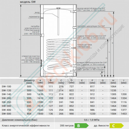 Бойлер косвенного нагрева SW-500 (Kospel)