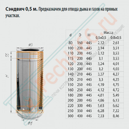 Сэндвич труба для дымохода L=0,5м (Aisi-304/0,8-НЕРЖ) d-115/200 (Ferrum Austenite HF)