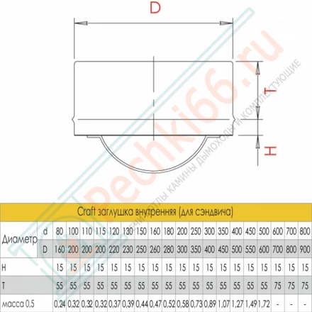 Заглушка внутренняя (для сэндвича) (AISI-316L/0,5) d-300 (Craft)