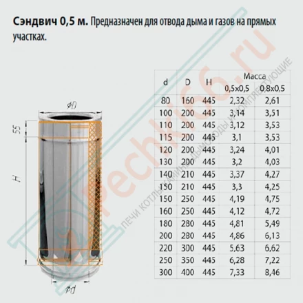 Сэндвич труба для дымохода L=0,5м (НЕРЖ-430/0,5-ОЦИНК/0,5) d-120/200 (Ferrum GS-Z)