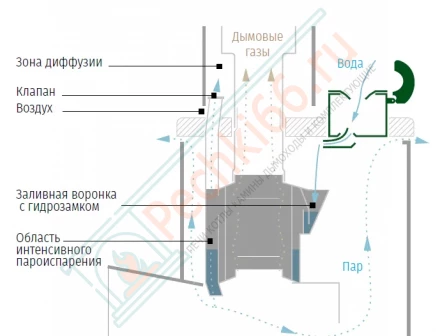 Пароиспаритель ПиФ "Стандарт 210 мм" (Feringer)