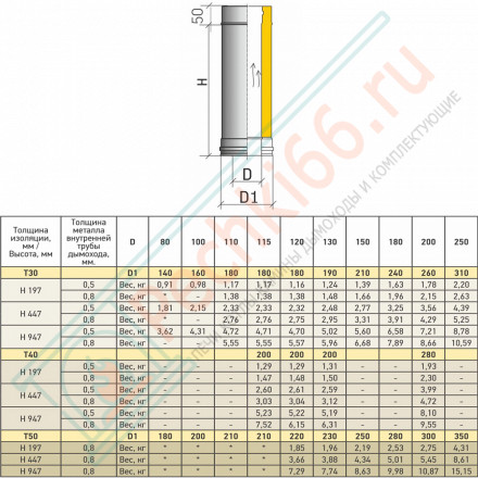 Сэндвич труба Термо L 1000 ТТ-Р с хомутом (310-0.8/304) d-200/300 (ТиС Энерго)
