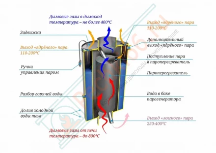 Парогенератор Паровар 500, l=607, рабочий объем 14,5 л (aisi-304-430/1-2мм) d-115, серый