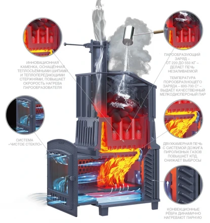 Чугунная печь для бани Гром 40 (П2) (ТехноЛит)